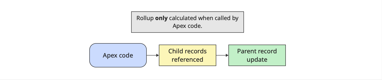 Developer diagram