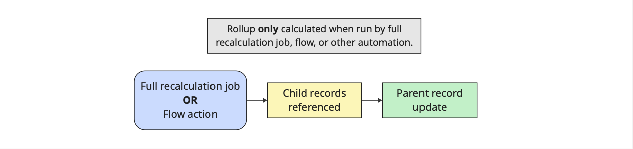 Invocable by Automation diagram