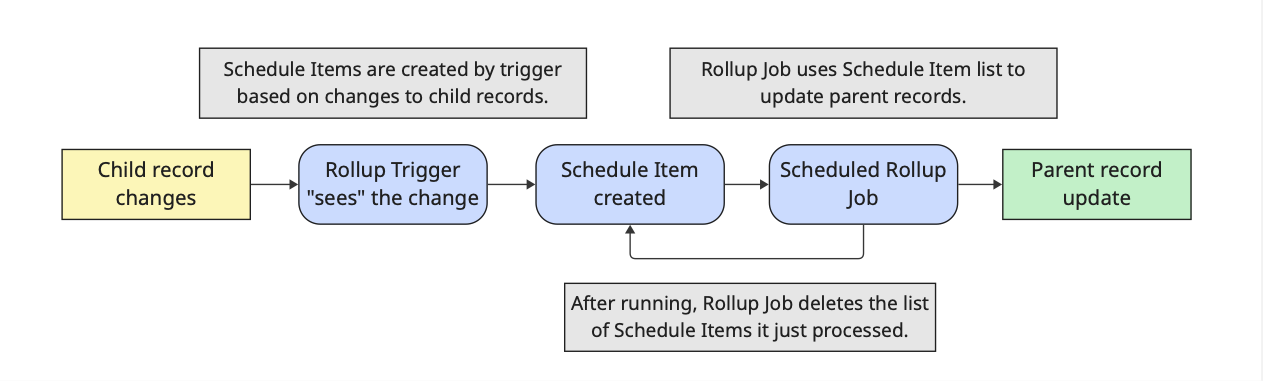 Watch for Changes diagram