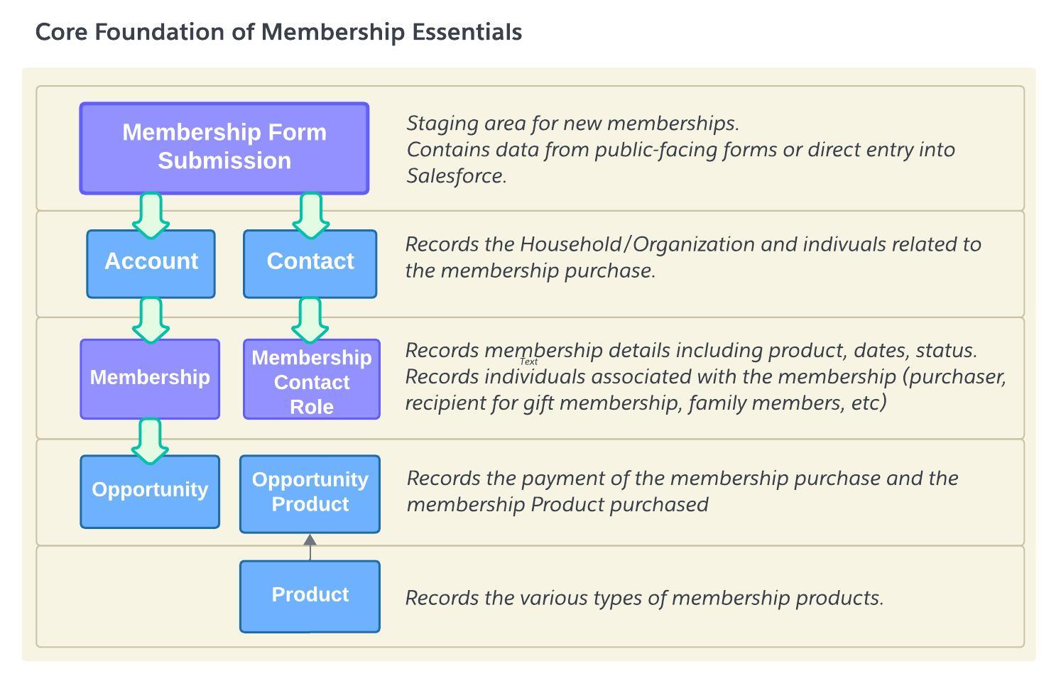 Core model