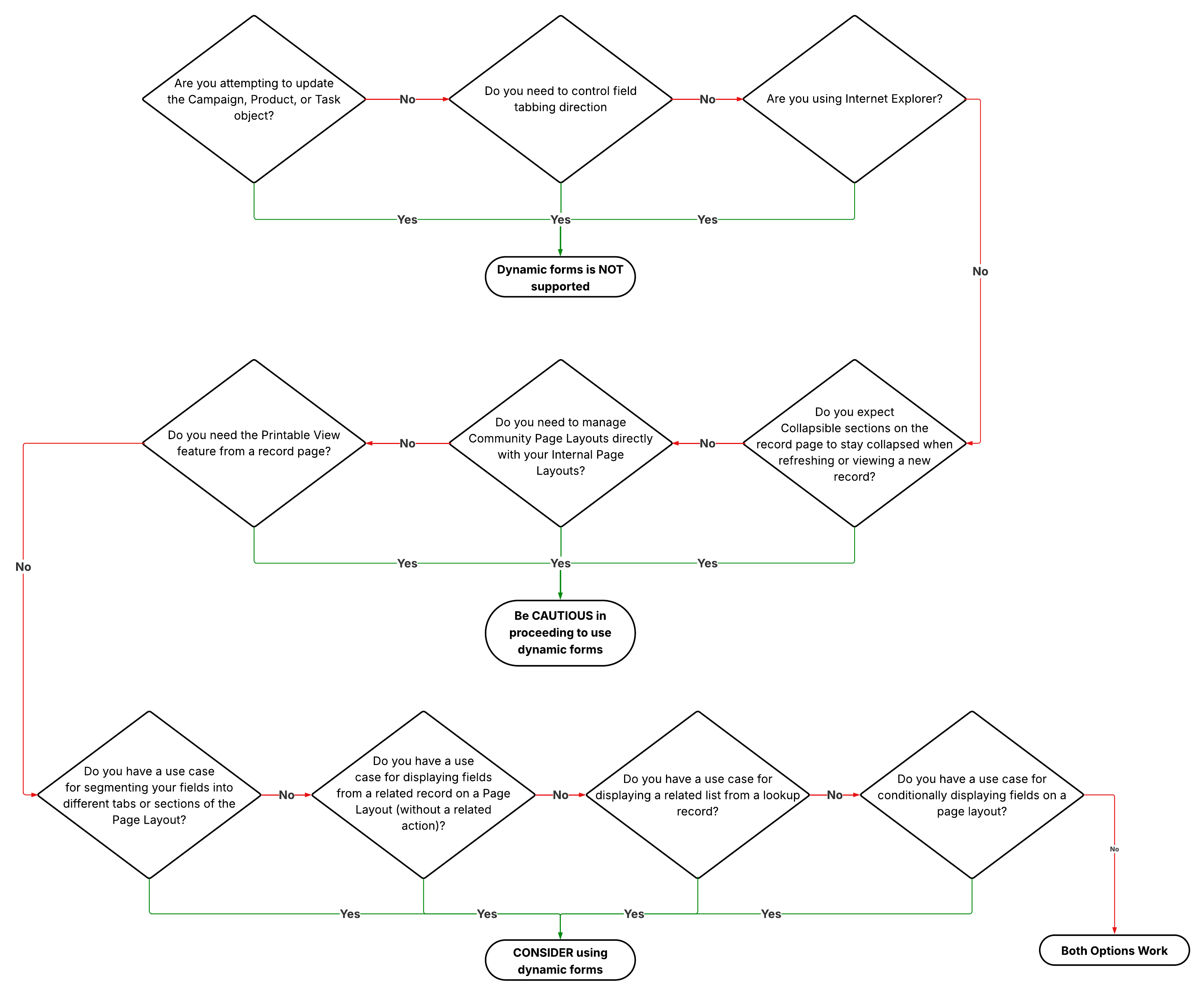 Page Layout Considerations Decision Tree
