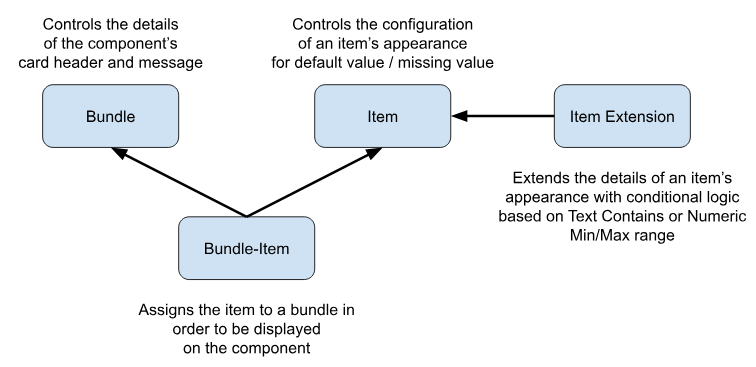 Salesforce Indicators Data Model