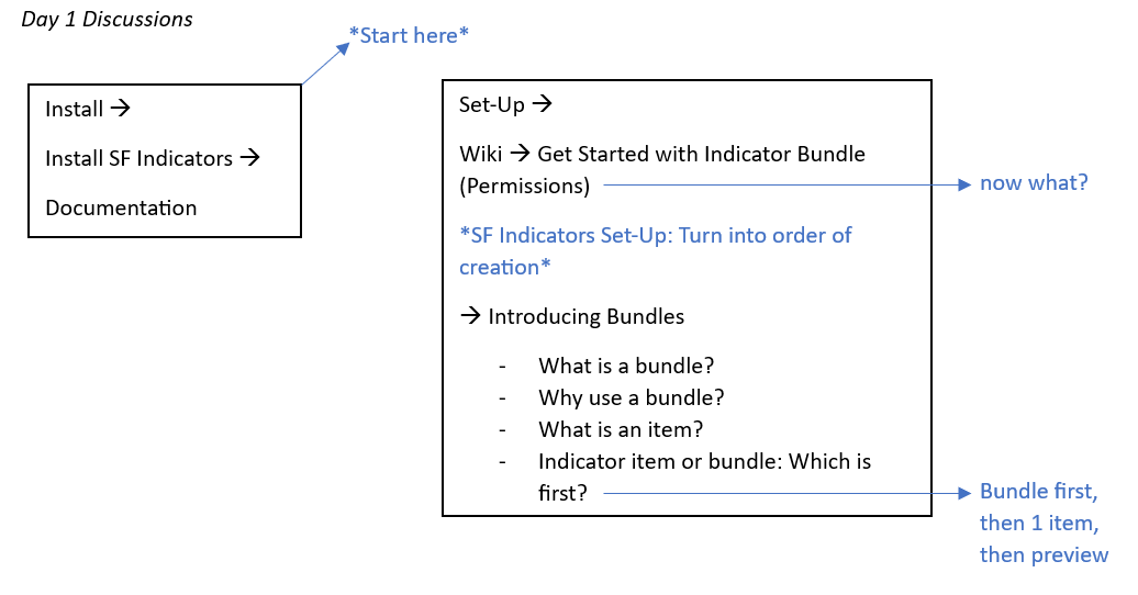 Salesforce Indicators Data Model