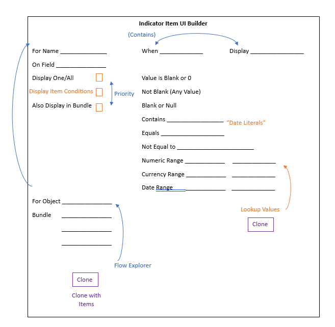 Salesforce Indicators Data Model