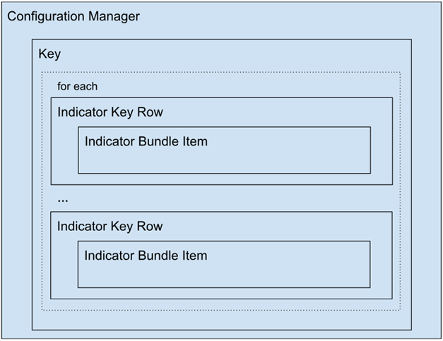 Salesforce Indicators Configuration Manager LWC Layout