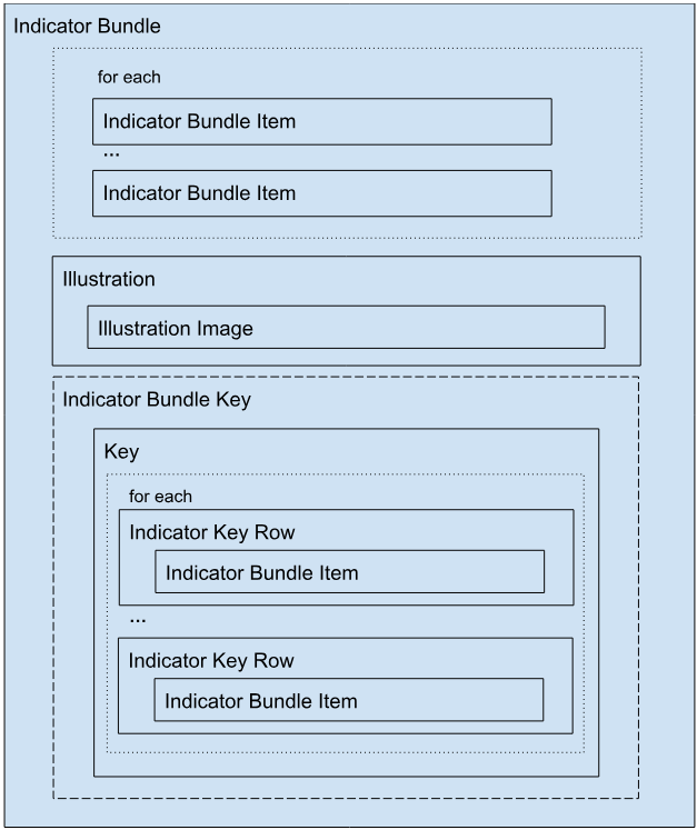 Salesforce Indicators Indciator Bundle LWC Layout