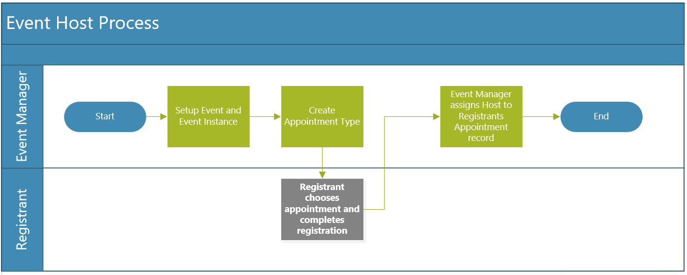 Event Host Process Flow Image